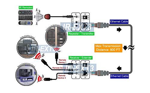 Ir Remote Over Cat5 Cat6 Repeater Extender Kit - Control 5 A/V Devices At A Time #TOP3