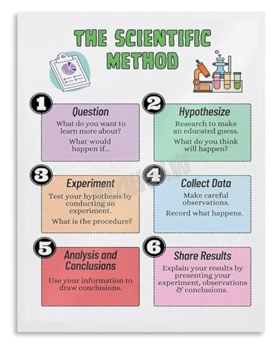 Educational Science Poster Scientific Method Research Canvas Art Print For Students And Teachers Decor(Framed,12x18inch(30x45cm)