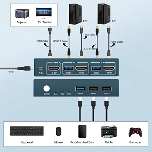 Steetek HDMI KVM Switch USB 3.0, 2 in 1 Out 4K@60Hz Kvm Switch, for 2 Computers Share 1 Monitor 1 Set Keyboard Mouse USB 3.0 Kvm Switch, Button Switching, with 2 USB and 2 HDMI Cables - Thumbnail 2