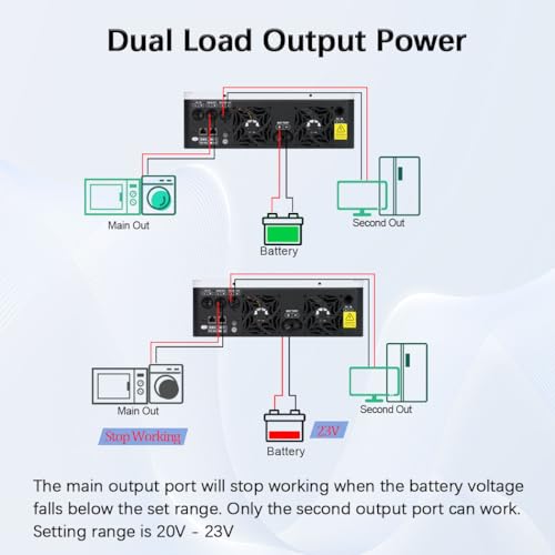 Y&H 3600W Hybrid Solar Inverter DC 24V to AC 110/120V Pure Sine Wave, w/ 120A MPPT Controller, Dual AC Output, Max 4200W PV Input, Lead-Acid/Lithium/Battery-Free Use, for Home Backup, RV, Off-Grid by Y&H - Image 5