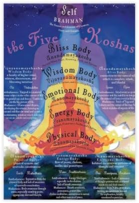 Wigonda The Five Koshas Emotional Energy Canvas Poster Wall Art Prints Room Aesthetic Murals Bedroom And Living Decorations Unframe 24x36inch