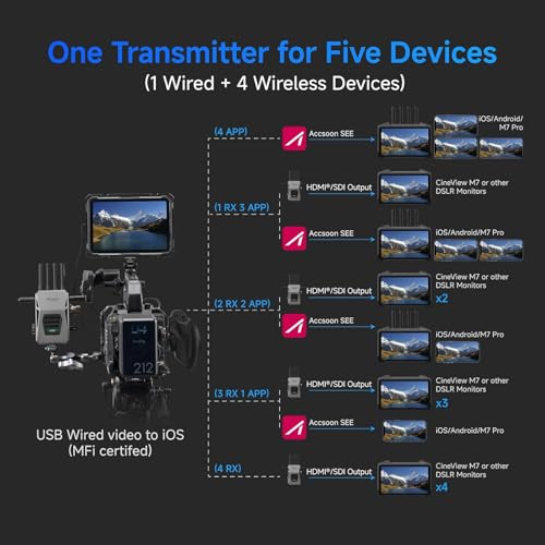 Image of Accsoon CineView Master 4K Wireless SDI HDMI Transmitter&Receiver, 4K60 /1080p60, Tri-Band 8202ft Transmission 25ms LAT, 1 iOS+ 4 App Monitoring, Pair M7 Pro /M7H Pro Camera Monitor /SE 4K