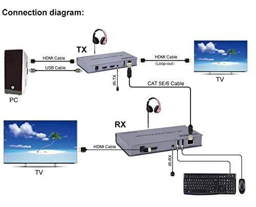 Image of 4K HDMI KVM Extender USB Mouse /Keyboard Extension 120M by Cat /RJ45 /LAN /UTP Network Cable, IR Control, TX /RX 3.5MM, Keyboard Touch Screen (4K 120M HDMI KVM Extender)