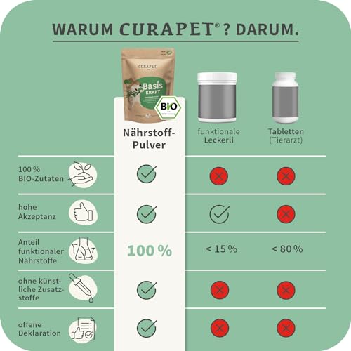 Bio Spirulina-Mix Pulver für Hunde – CURAPET – zur ernährungsphysiologischen Unterstützung Einer ausgewogenen Fütterung, Barf geeignet, mit Shiitake, Moringa, Chlorophyll & Vitamin E – 200 g