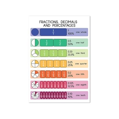 Affiche mathématiques enfants pour surmonter le blocage des fractions et pourcents