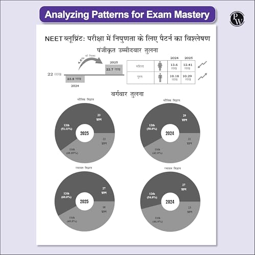 Image of PW NEET 13 Years PYQs Hindi (2025-2013) Chapterwise & Topicwise Solved Papers | Past Year Questions with Detailed Solutions | Extra PYQs of Re-NEET & New Essentials [Paperback] PW