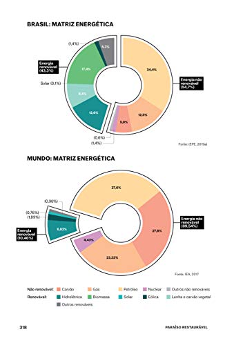 Brasil: Paraíso restaurável