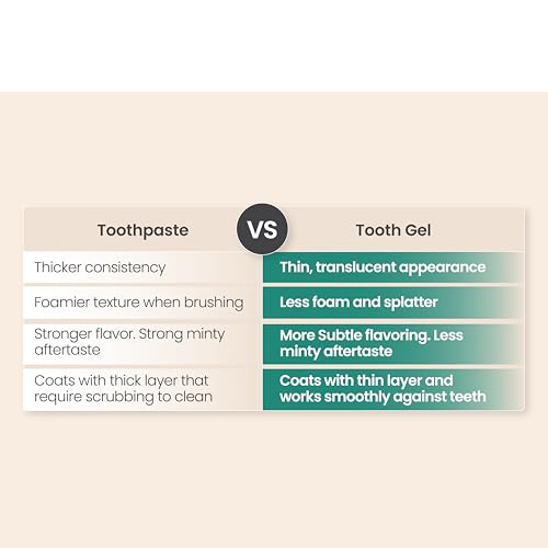 Image of Gumcare Gel Toothpaste Ayurvedic Blend with Neem, Babul, Bakul, Lavang & Amalaki for Strengthens Gums, Eliminating Bad Breath & Cleaning Teeth | Natural Gum Care for Redness, Bleeding & Swollen Gums | Natural Dental Gel for Sensitivity Protection, Fighting Cavities & Complete Oral Wellness - 50 Gm (Pack of 1)