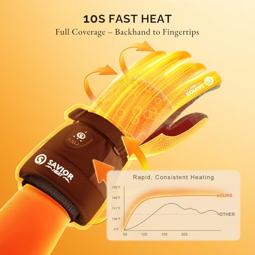 SAVIOR HEAT 3.0 Heated Ski Gloves for Men&Women,7.4V 3000mAh Anti-Freeze Battery, PD Fast Charging&Bluetooth APP Control,Waterproof Goat Leather,3M Thinsulate for Skiing Motorcycle by SAVIOR HEAT - Image 2