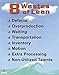 8 Wastes of Lean (Poster)