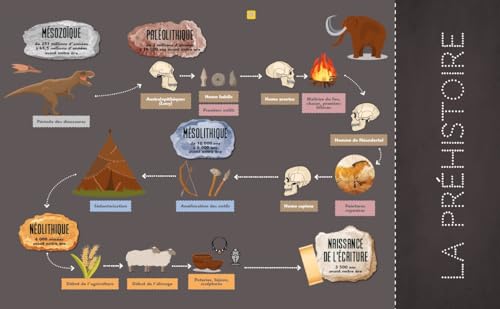 La Préhistoire expliquée aux enfants – vue 3