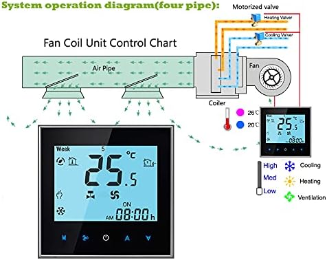 Diagram illustrating a four-pipe fan coil unit control system