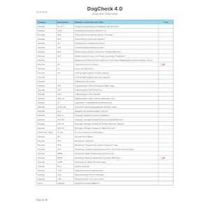 DogCheck 4.0xP Genetic Disease Test | Screens for 320 Inherited Diseases, Traits, Coat Colours & Textures + CEA, DM, EIC, HNPK & PRA-prcd | Home Sample Collection Kit for 1 Dog DogCheck 4.0xP Genetic Disease Test | Screens for 320 Inherited Diseases, Traits, Coat Colours & Textures + CEA, DM, EIC, HNPK & PRA-prcd | Home Sample Collection Kit for 1 Dog