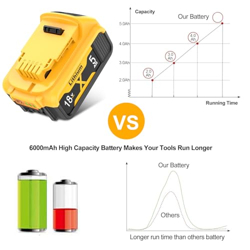 2X 18V 5.0 Ah Battery and Charger,Batteries Compatible with Dewalt DCB184 DCB182 DCB180 DCB200 DCB184 Battery for Power Tools - Image 3