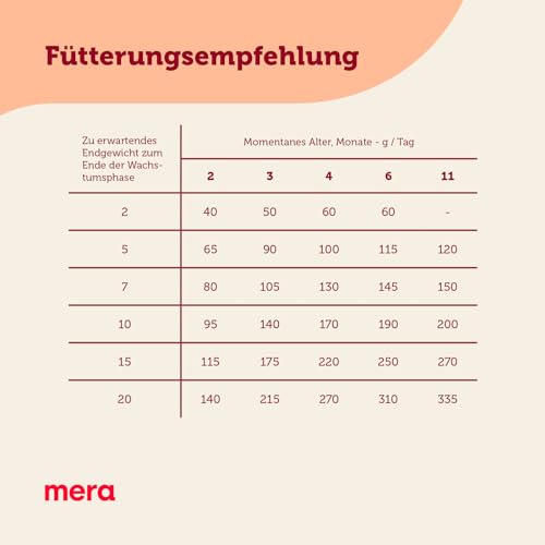 mera Care Junior Huhn (1kg), Hundefutter für Welpen bis zum 12. Monat, mit 78% tierischen Protein, ohne Weizen