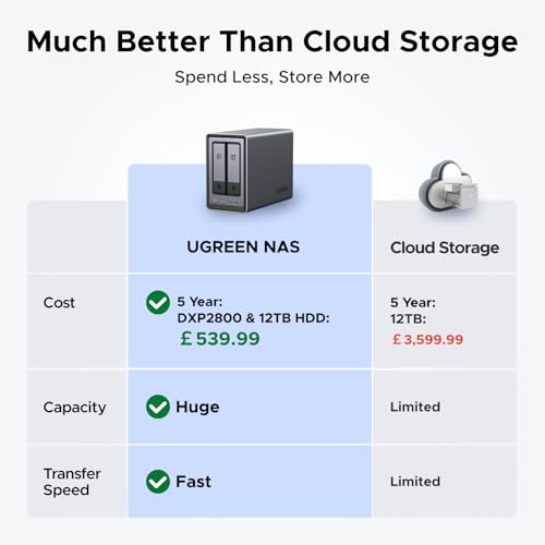 UGREEN NASync DXP2800 NAS Review: Home Storage Tested