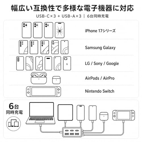 Ladomi 65W 6ポートUSB-C/USB-A 充電器