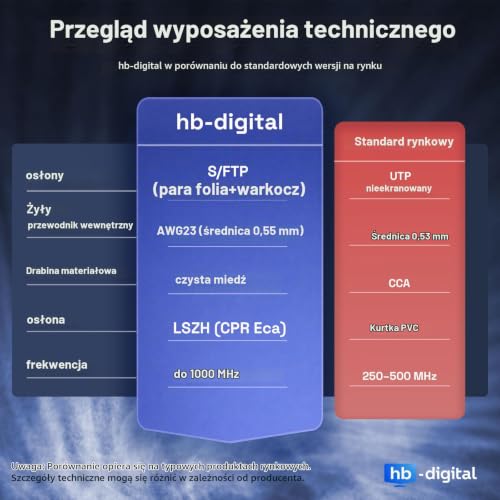 HB-DIGITAL Kabel sieciowy LAN CAT.7 AWG 23 do układania, profesjonalny kabel instalacyjny S/FTP, czysta miedź, PIMF, LSZH bez halogenu, zgodność z RoHS, PoE, 10 Gbit/s, GHMT, żółty, 15 m | Kabel LAN certyfikowany GHMT Kabel instalacyjny Ethernet, 10 Gbit/s, czysta miedź AWG23 S/FTP
