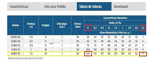 Bomba Submersa Caneta Palito 1,5hp 3pol Schneider