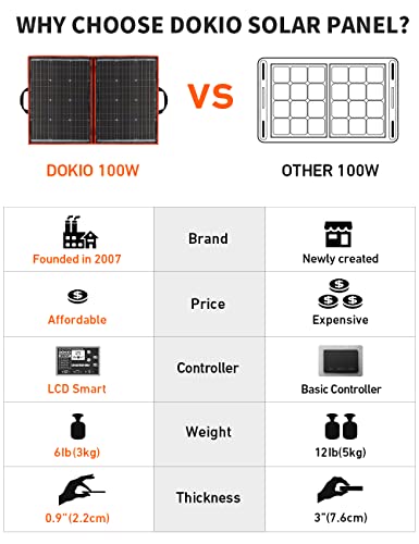 Dokio 110W 18V Portable Foldable Solar Panel Kit (21X28Inch, 5.9Lb) Solar Charger With Controller 2 Usb Output To Charge 12V Batteries/Power Station (Agm, Lifepo4) Rv Camping Trailer Emergency Power #TOP3