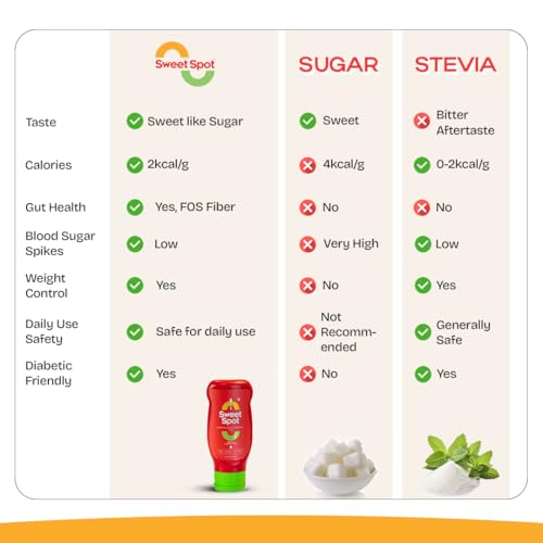 Image of Sweet Spot Prebiotic 1:1 Sugar Replacer | No Aftertaste |Diabetic Friendly | Sugar Substitute| Low GI | 50% Less Calories | Keto Friendly | No Preservatives | Erythritol-Free Sweetener for Tea & Coffee
