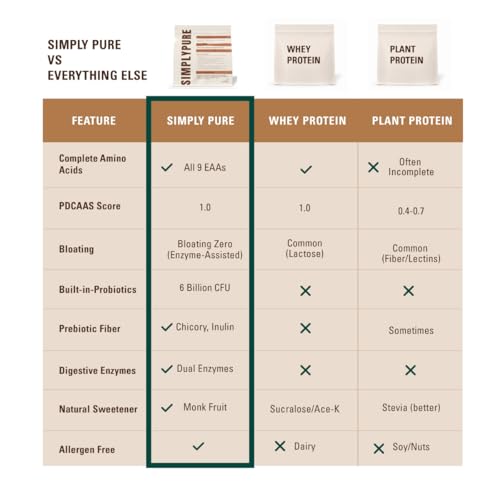 Image of SimplyPure Fermented Yeast Protein Powder - Cold Coffee - 1kg | 25.5g Complete Protein | Muscle Recovery & Lean Muscle Support | Vegan Protein Powder for Gym, Fitness & Active Lifestyle | PDCAAS 1.0 | Easy to Digest with Probiotics & Enzymes