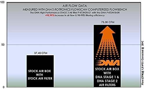 DNA Filtro Aria ad Alte Prestazioni Compatibile per KTM Duke 125 (17-23) con Efficienza di Filtraggio del 98-99% e Flusso d'Aria Incrementato del 95.99% PN: P-KT3N20-S2
