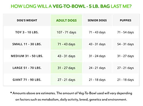 Dr. Harvey’s Veg-To-Bowl Pre-Mix Dog Food, Grain Free For A Whole Food Diet (5 Pounds) #TOP4
