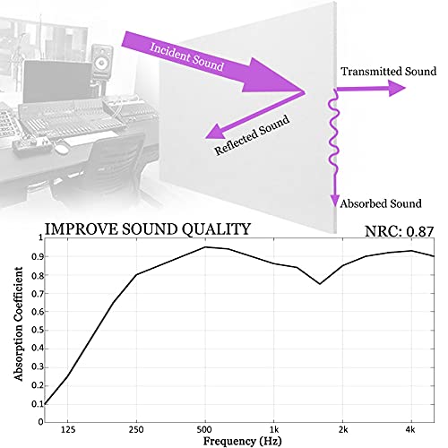 BXI Sound Absorber - 31.5 X 23.6 X 3/8 Inches 6 Pack High Density Acoustic Absorption Panel, Sound Absorbing Panels Reduce Echo Reverb, Tackable Acoustic Panels for Wall and Ceiling Acoustic Treatment