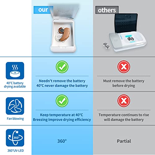 Hearing Aid Dryer Electronic Dehumidifier Ear Amplifiers Uv-Led Ultraviolet Rays Sterilize Removes Sweat & Moisture Efficiently With Heat And Fan #TOP3