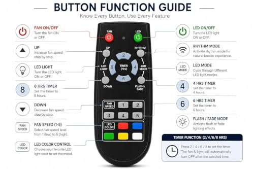 Image of BLACKSHEEP Remote Compatible for Orient Ceiling Fan Control with LED Light | 5 Speed Control | 2 /4 /6 /8 Hours Timer | Rhythm Mode | LED Color & Flash /Fade Mode | Infrared Fan Remote