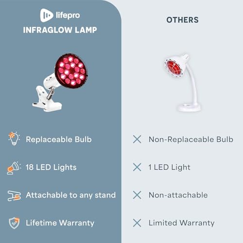Image of LifePro Red Light Therapy Lamp - Infraglow Infrared Red Light Therapy Bulb with 660nm and 850 nm Wavelength -18 LEDs & Clip-On Lamp - at Home Infrared Bulb for Daily Wellness and Relaxation