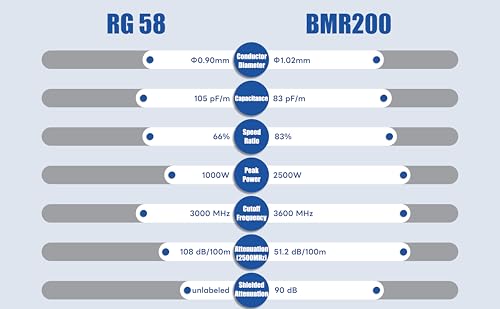 Câble coaxial UHF vers BNC 50 cm anti-interférence équivalent LMR200 x4 - 6