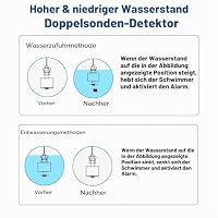 Wasserstandssensor für Hoch-/Niedrigpegel mit Doppelsonde für Überlauf und Trockenlauf – 120dB Sirene & rotem Blitzlicht, einstellbare Lautstärke, 5m Kabel, 9V – für Tank, Aquarium, Pool, Keller – Ansicht 2