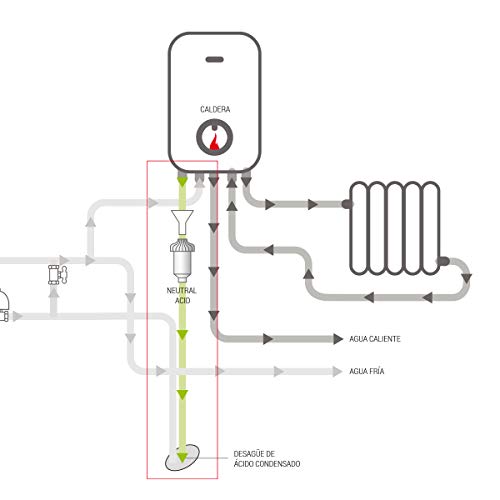 Neutraler Säurefilter. Neutralisiert das vom Kessel erzeugte Säurekondensat, verlängert die Lebensdauer und reduziert den Wartungsaufwand. Einfache Reinigung und Wartung. Bbagua.