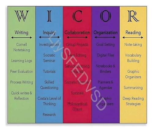 Teaching Resource Poster AVID Strategies Cornell Notes Chart WICOR Framework Canvas for School and Homeschool(Unframed,12x18inch