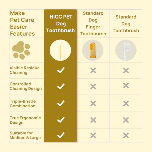 Image of HICC PET Single-Head Toothbrush for Cats & Small Dogs, Easy Teeth Cleaning | Compact Triple-Bristle Head and 16 Ergonomic Handle Make Daily Teeth Cleaning Easier for Cats and Small Dogs After Meals.