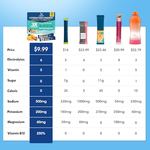 Image of Electrolytes Powder Packets - Sugar Free & Zero Calorie Liquid Daily Drink Mix - Instant Hydration & Energy Supplement with 6 Electrolytes and 5 Vitamins, Keto Friendly & Vegan - 12 Sticks