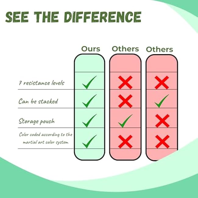 Finger Exerciser & Hand Strengthener for Rehab ¨C 7-Level Extension Stretcher Resistance Bands for Grip Strength & Pain Relief (Tennis Elbow, Carpal Tunnel, Muscle Imbalance). Wrist, Forearm Trainer