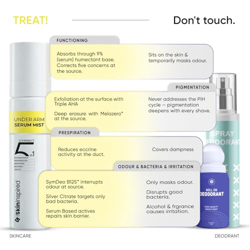 Image of SkinInspired 5 in 1 Underarm Serum Mist for Pigmentation & Sweat Control | 12.10% Triple AHA + Melazero | Reduces Dark Underarms, Odour & Bacteria | Fragrance Free, Alcohol Free | 100ml
