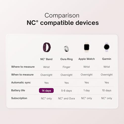 Natural Cycles NC° Band Wearable