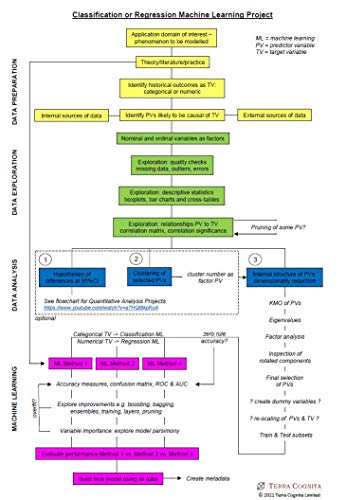 Machine Learning Flowchart