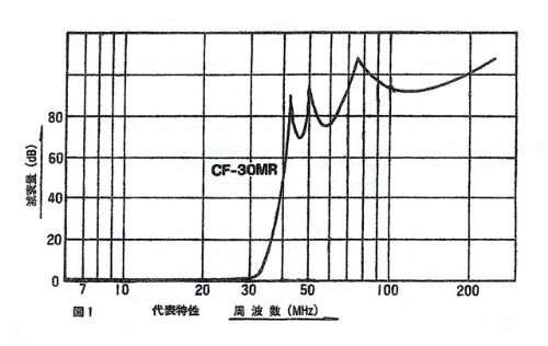 Amazon | Comet CF-30MR コメット ローパスフィルター 通過帯域