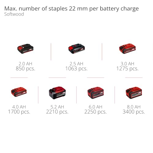 Einhell Professional Cordless Stapler FIXETTO 18/40 S Power X-Change (18 V, 60 Shots/min, max. 40 mm Staple Length, Single/Serial Shot, incl. 500 Staples, Without Battery) 12 Einhell Professional Cordless Stapler FIXETTO 18/40 S Power X-Change (18 V, 60 Shots/min, max. 40 mm Staple Length, Single/Serial Shot, incl. 500 Staples, Without Battery) - Image 12