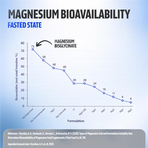 Image of Fast&Up Magnesium Bisglycinate 2000mg, 440mg Elemental - High Absorption, No Titanium Dioxide, 60 Tablets