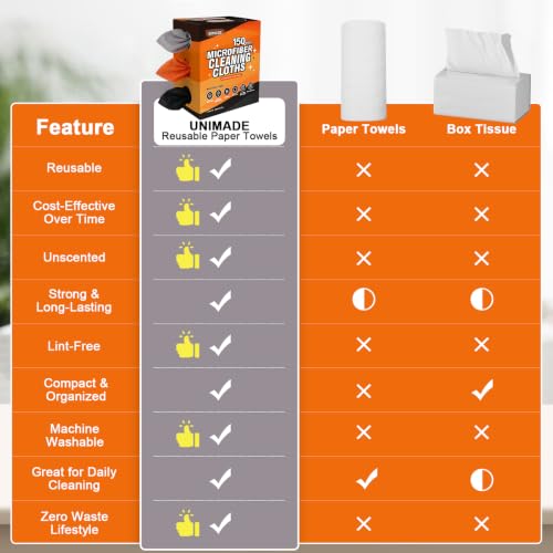 Image of UNIMADE Microfiber Cleaning Cloth, 150 Pack Microfiber Towels for Cars | Reusable Paper Towels Lint Free Shop Rags with Box for Home Kitchen Automotive, 11 inchx 9 inch, Grey & Orange & Black