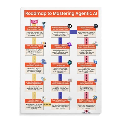 Roadmap to Mastering Agentic Al Poster Canvas Print Wall Art