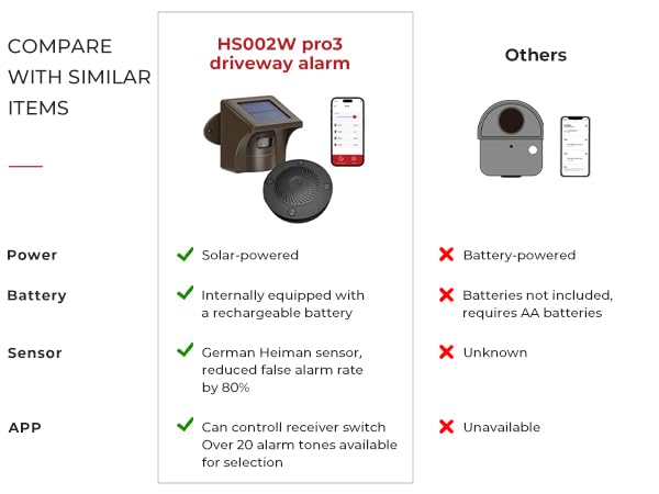 eMACROS Pro3 2.4G Wi-Fi Solar Driveway Alarm,1 Receiver+1 Sensor by eMACROS - Used condition - Image 3