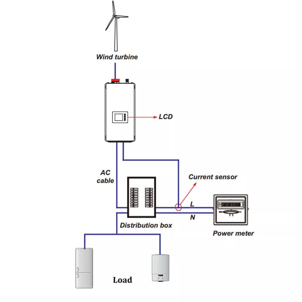 2000W Horizontaler Windkraftanlage 3Phasen Windturbinen mit Grid Wechselrichter Komplettanlage Netzkopplung Windgenerator 24V 48V auf Einphasig 220/230VAC 50Hz Öffentliches ins Stromnetz