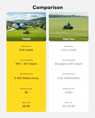 YARBO Robot Lawn Mower for Large Yard up to 6 Acres, Perimeter Wire Free, Modular Design, 1.2"-4.0" Cutting Height, 70% Slopes, Auto Recharging, AI Vision & RTK for Navigation - Image 7